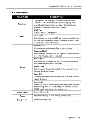 Page 23Operation
19 BenQ PB8230/ PB8220/ PB8120 User’s Guide
4. Control Menu
FUNCTIONDESCRIPTION
LanguageLanguage sets the language for the OSD control menus.
Use the 3 / 4 key to select the desired language from 
among English, French, German, Italian, Spanish, Korean, 
Simplified Chinese and Traditional Chinese. 
OSDOSD Pos.
Selects a desired OSD position.
OSD Time
Sets the length of time the OSD will remain active after the 
last time you pressed the  button. The range is from 5 to 60 
seconds in 5-second...