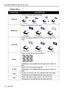 Page 20Operation 16 BenQ PB8230/ PB8220/ PB8120 User’s Guide
1. Display Menu    
FUNCTIONDESCRIPTION
Key s t o n eCorrects any keystoning of the image. 
BrightnessAdjusts the brightness of the image.  
ContrastAdjusts the degree of difference between dark and light in the 
image.   
PhaseAdjusts to avoid the occurrence of flicker.
*This function is not available when the input mode is Video or S-
Video. 
H. SizeAdjusts to fit in the desired image size. *This function is not available when the input mode is...