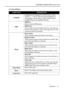 Page 23Operation
19 BenQ PB8230/ PB8220/ PB8120 User’s Guide
4. Control Menu
FUNCTIONDESCRIPTION
LanguageLanguage sets the language for the OSD control menus.
Use the 3 / 4 key to select the desired language from 
among English, French, German, Italian, Spanish, Korean, 
Simplified Chinese and Traditional Chinese. 
OSDOSD Pos.
Selects a desired OSD position.
OSD Time
Sets the length of time the OSD will remain active after the 
last time you pressed the  button. The range is from 5 to 60 
seconds in 5-second...