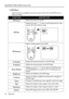 Page 24Operation 20 BenQ PB8230/ PB8220/ PB8120 User’s Guide
5. PIP Menu
These functions are available only when the input mode is PC and the PIP source is 
Video or S-Video.  
FUNCTIONDESCRIPTION
PIP SourceSelects the source for the PIP.
PIP SizeEnables use of the 3 / 4 key to scroll through the four alter-
natives: Off, Small, Medium, Large. 
PIP PositionSelects a desired position for the PIP.  
H. PositionAdjusts the horizontal position of the PIP image. 
V.  P o s i t i o nAdjusts the vertical position of...