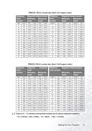 Page 23Setting Up Your Projector 17  
There is 3% ~ 5% tolerance among these numbers due to optical component variations.
* 1m = 3.28 feet, 1 feet = 0.305m,   1m = 100cm,   1 feet = 12 inches
PB8250 (XGA) screen size chart (4:3 aspect ratio)
Distance
from
screenDiagonal measurementDistance
from
screenDiagonal measurement
Minimum
zoomMaximum
zoomMinimum
zoomMaximum
zoom
feet inch feet inch feet inch meter cm meter cm meter cm
4 48 2.49 29.9 3.05 36.6 1 100 0.62 62.2 0.76 76.2
6 72 3.73 44.8 4.57 54.9 1.5 150...