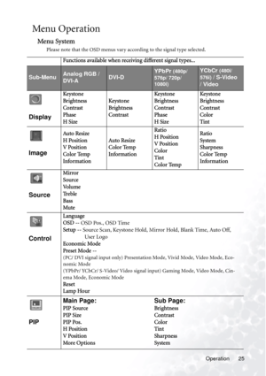 Page 31Operation 25
Menu Operation
Menu System
Please note that the OSD menus vary according to the signal type selected. 
Functions available when receiving different signal types...
Sub-MenuAnalog RGB / 
DVI-ADVI-DYPbPr (480p/ 
576p/ 720p/ 
1080i)YCbCr (480i/ 
576i)
 / S-Video 
/ Video
 
Display
Ke ystone
Brightness
Contrast
Phase
H SizeKe ystone
Brightness
ContrastKe ystone
Brightness
Contrast
Phase
H SizeKe ystone
Brightness
Contrast
Color
Tint
 
Image
Auto Resize
H Position
V Position
Color Temp...