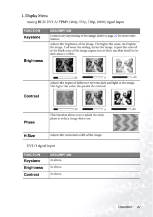 Page 33Operation 27
1. Display Menu
Analog RGB/ DVI-A/ YPbPr (480p, 576p, 720p, 1080i) signal input 
DVI-D signal input
FUNCTIONDESCRIPTION
KeystoneCorrects any keystoning of the image. Refer to page 20 for more infor-
mation.
Brightness
Adjusts the brightness of the image. The higher the value, the brighter 
the image. And lower the setting, darker the image. Adjust this control 
so the black areas of the image appear just as black and that detail in the 
dark areas is visible.
Contrast
Adjusts the degree of...