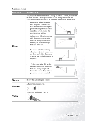 Page 37Operation 31
3. Source Menu  
FUNCTIONDESCRIPTION
Mirror
The projector can be installed on a ceiling or behind a screen, or with one 
or more mirrors. Contact your dealer for the ceiling mount bracket 
(optional accessory) if you need to install the projector on your ceiling.
• Floor front: Select this setting 
with the projector set on the 
floor and audience viewing the 
projected images from the front 
side of the screen. This is the 
most common setting.
• Ceiling front: Select this setting 
with the...