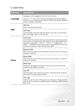 Page 39Operation 33
4. Control Menu
FUNCTIONDESCRIPTION
Language
Language sets the language for the OSD control menus.
Use the 3 / 4 key to select the desired language from among English, 
French, German, Italian, Spanish, Russian, Traditional Chinese, Simplified 
Chinese, Japanese and Korean. 
OSD
OSD Pos.
Selects a desired OSD position.
OSD Time
Sets the length of time the OSD will remain active after your last button 
press. The range is from 5 to 60 seconds.
Setup
Source Scan
Sets whether the projector...