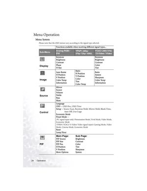 Page 30Operation 24
Menu Operation
Menu System
Please note that the OSD menus vary according to the signal type selected. 
Functions available when receiving different signal types...
Sub-MenuAnalog RGB / 
DVIYPbPr (480p/ 
576p/ 720p/ 1080i)YCbCr (480i/ 576i) 
/ S-Video / Video
 
Display
Ke ystone
Brightness
Contrast
Phase
H SizeKe ystone
Brightness
Contrast
Color
Tint
 
Image
Auto Resize
H Position
V Position
Color Temp
InformationRatio
H Position
V Position
Color
Tint
Color TempRatio
System
Sharpness
Color...