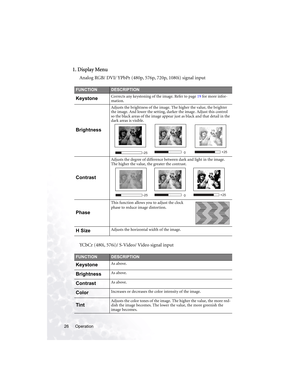 Page 32Operation 26
1. Display Menu
Analog RGB/ DVI/ YPbPr (480p, 576p, 720p, 1080i) signal input 
YCbCr (480i, 576i)/ S-Video/ Video signal input
FUNCTIONDESCRIPTION
KeystoneCorrects any keystoning of the image. Refer to page 19 for more infor-
mation.
Brightness
Adjusts the brightness of the image. The higher the value, the brighter 
the image. And lower the setting, darker the image. Adjust this control 
so the black areas of the image appear just as black and that detail in the 
dark areas is visible....