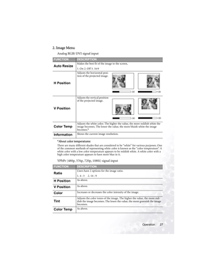 Page 33Operation 27
2. Image Menu
Analog RGB/ DVI signal input
*About color temperatures:
There are many different shades that are considered to be “white” for various purposes. One 
of the common methods of representing white color is known as the “color temperature”. A 
white color with a low color temperature appears to be reddish white. A white color with a 
high color temperature appears to have more blue in it.
YPbPr (480p, 576p, 720p, 1080i) signal input
FUNCTIONDESCRIPTION
Auto ResizeMakes the best fit...