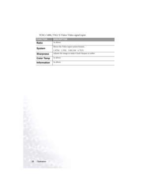 Page 34Operation 28
YCbCr (480i, 576i)/ S-Video/ Video signal input
FUNCTIONDESCRIPTION
RatioAs above.
SystemShows the Video input system format,
1.NTSC   2. PAL   3.SECAM   4. YUV.
SharpnessAdjusts the image to make it look sharper or softer.
Color TempAs above.
InformationAs above. 