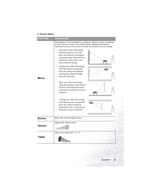 Page 35Operation 29
3. Source Menu  
FUNCTIONDESCRIPTION
Mirror
The projector can be installed on a ceiling or behind a screen, or with one 
or more mirrors. Contact your dealer for the ceiling mount bracket 
(optional accessory) if you need to install the projector on your ceiling.
• Floor front: Select this setting 
with the projector set on the 
floor and audience viewing the 
projected images from the front 
side of the screen. This is the 
most common setting.
• Ceiling front: Select this setting 
with the...