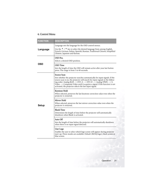 Page 37Operation 31
4. Control Menu
FUNCTIONDESCRIPTION
Language
Language sets the language for the OSD control menus.
Use the 3 / 4 key to select the desired language from among English, 
French, German, Italian, Spanish, Russian, Traditional Chinese, Simplified 
Chinese, Japanese and Korean. 
OSD
OSD Pos.
Selects a desired OSD position.
OSD Time
Sets the length of time the OSD will remain active after your last button 
press. The range is from 5 to 60 seconds.
Setup
Source Scan
Sets whether the projector...