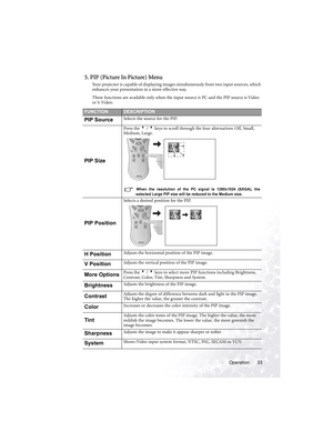 Page 39Operation 33
5. PIP (Picture In Picture) Menu
Your projector is capable of displaying images simultaneously from two input sources, which 
enhances your presentation in a more effective way.
These functions are available only when the input source is PC and the PIP source is Video 
or S-Video.  
FUNCTIONDESCRIPTION
PIP SourceSelects the source for the PIP.
PIP Size
Press the 3 / 4 keys to scroll through the four alternatives: Off, Small, 
Medium, Large. 
 When the resolution of the PC signal is 1280x1024...