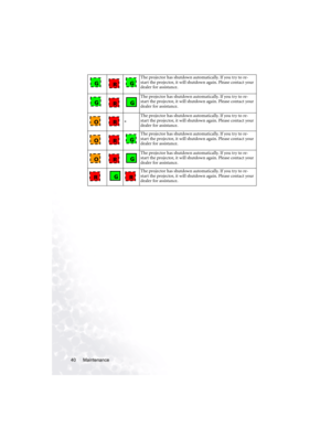 Page 46Maintenance 40The projector has shutdown automatically. If you try to re-
start the projector, it will shutdown again. Please contact your 
dealer for assistance.
The projector has shutdown automatically. If you try to re-
start the projector, it will shutdown again. Please contact your 
dealer for assistance.
-
The projector has shutdown automatically. If you try to re-
start the projector, it will shutdown again. Please contact your 
dealer for assistance.
The projector has shutdown automatically. If...