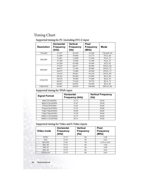 Page 50Specifications 44
Timing Chart
Supported timing for PC (including DVI-I) input
Supported timing for YP
bPr input
Supported timing for Video and S-Video inputs
ResolutionHorizontal 
Frequency 
(kHz)Ve rt i c a l  
Frequency 
(Hz)Pixel 
Frequency 
(MHz)Mode
720x400 37.927 85.039 35.500 720x400_85
640x48031.469 59.940 25.175 VGA_60
37.861 72.809 31.500 VGA_72
37.500 75.000 31.500 VGA_75
43.269 85.008 36.000 VGA_85
800x60037.879 60.317 40.000 SVGA_60
48.077 72.188 50.000 SVGA_72
46.875 75.000 49.500 SVGA_75...