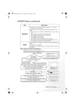 Page 37Multifunctional Settings 31
SCREEN Menu (continued)
How to register your picture as the MyScreen
Item Description
MESSAGE
Select the TURN ON or the TURN OFF using the 5 / 6 buttons. :TURN ON   TURN OFF
When the TURN ON is selected, the following message function 
works.
The message of the AUTO IN PROGRESS for the auto adjust-
ment.
The message of the NO INPUT IS DETECTED
The message of the SYNC IS OUT OF RANGE
The message of the Searching 
The message of the Detecting 
The indication of the input signal...