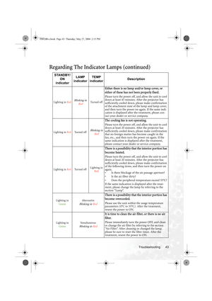 Page 49Troubleshooting 43
Regarding The Indicator Lamps (continued)
STANDBY/
ON 
indicatorLAMP
indicatorTEMP 
indicatorDescription
Lighting in RedBlinking in 
RedTu r n e d  o f f
Either there is no lamp and/or lamp cover, or 
either of these has not been properly fixed.
Please turn the power off, and allow the unit to cool 
down at least 45 minutes. After the projector has 
sufficiently cooled down, please make confirmation 
of the attachment state of the lamp and lamp cover, 
and then turn the power on again....