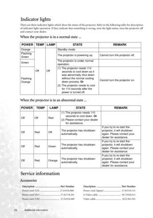 Page 2424 Additional information  
Indicator lights
There are three indicator lights which show the status of the projector. Refer to the following table for description 
of indicator light operation. If they indicate that something is wrong, note the light status, turn the projector off 
and contact your dealer. 
When the projector is in a normal state ... 
When the projector is in an abnormal state ... 
Service information
Accessories 
POWER TEMP LAMP STATE REMARK
Orange
Off OffStandby mode.
Flashing...