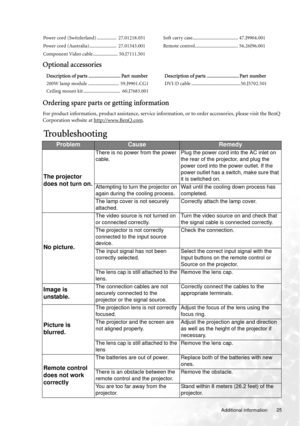 Page 25  25
  Additional information
Optional accessories
Ordering spare parts or getting information
For product information, product assistance, service information, or to order accessories, please visit the BenQ 
Corporation website at http://www.BenQ.com
.
Troubleshooting
Power cord (Switzlerland) ................  27.01218.051 Soft carry case..................................... 47.J9904.001
Power cord (Australia)......................  27.01343.001 Remote control......................................