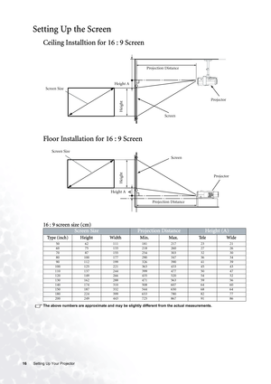 Page 1616 Setting Up Your Projector  
Setting Up the Screen
Ceiling Installtion for 16 : 9 Screen
Floor Installation for 16 : 9 Screen  
16 : 9 screen size (cm)    
The above numbers are approximate and may be slightly different from the actual measurements.
Screen SizeProjection DistanceHeight (A)
Type (inch) Height Width Min. Max. Tele Wide
50 62 111 181 217 23 21
60 75 133 218 260 27 26
70 87 155 254 303 32 30
80 100 177 290 347 36 34
90 112 199 326 390 41 39
100 125 221 363 433 45 43
110 137 244 399 477 50...