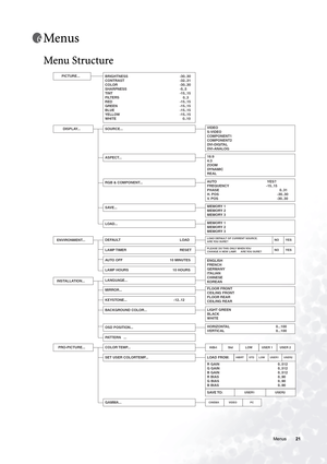 Page 21  21   Menus
Menus
Menu Structure    
PICTURE...
PRO-PICTURE...
INSTALLATION...
ENVIRONMENT...
DISPLAY...
BRIGHTNESS -30..30
CONTRAST -32..31
COLOR -30..30
SHARPNESS                   -5..5
TINT -15..15
FILTERS
                  0..3
RED -15..15
GREEN -15..15
BLUE -15..15
YELLOW -15..15
WHITE    0..10
SOURCE...
SET USER COLORTEMP...
HiBrt
CINEMA
R GAIN                0..512
G GAIN                0..512
B GAIN                0..512
R BIAS                0..90
G BIAS                0..90
B BIAS...