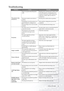 Page 31  31   Additional Information
Troubleshooting
ProblemCauseRemedy
The projector does 
not turn on.There is no power from the power 
cable.Plug the power cord into the AC inlet on the 
rear of the projector, and plug the power 
cord into to the power outlet. If the power 
outlet has a switch, make sure that it is 
switched on.
The power switch is not in the on 
position.Put the power switch in the on position.
Attempting to turn the projector on 
again during the cooling process.Wait until the cooling down...