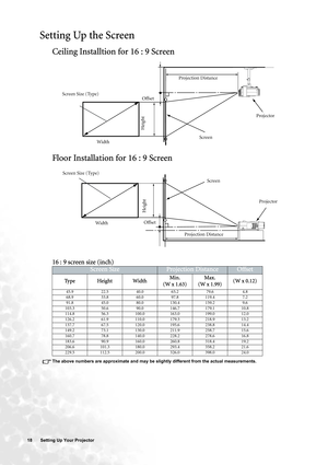 Page 1818  Setting Up Your Projector  
Setting Up the Screen
Ceiling Installtion for 16 : 9 Screen
Floor Installation for 16 : 9 Screen  
16 : 9 screen size (inch)    
The above numbers are approximate and may be slightly different from the actual measurements.
Screen SizeProjection DistanceOffset
Ty p e H e i g h t W i d t hMin.
(W x 1.63)Max.
(W x 1.99)(W x 0.12)
45.9 22.5 40.0 65.2 79.6 4.8
68.9 33.8 60.0 97.8 119.4 7.2
91.8 45.0 80.0 130.4 159.2 9.6
103.3 50.6 90.0 146.7 179.1 10.8
114.8 56.3 100.0 163.0...