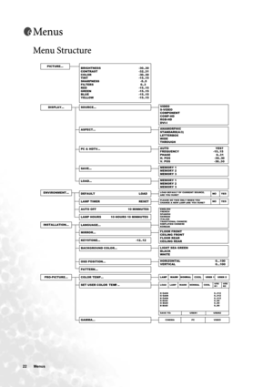 Page 2222 Menus  
Menus
Menu Structure    
PICTURE...
PRO-PICTURE...
INSTALLATION...
ENVIRONMENT...
DISPLAY...
BRIGHTNESS -30..30
CONTRAST -32..31
COLOR -30..30
TINT -15..15
SHARPNESS                   -5..5
FILTERS                   0..3
RED -15..15
GREEN -15..15
BLUE -15..15
YELLOW -15..15
SOURCE...
SET USER COLOR TEMP...
LAMLAMP
CINEMA
R GAIN                0..512
G GAIN                0..512
B GAIN                0..512
R BIAS                0..90
G BIAS                0..90
B BIAS                0..90...