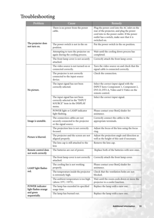 Page 33  33   Additional Information
Troubleshooting
ProblemCauseRemedy
The projector does 
not turn on.There is no power from the power 
cable.Plug the power cord into the AC inlet on the 
rear of the projector, and plug the power 
cord into to the power outlet. If the power 
outlet has a switch, make sure that it is 
switched on.
The power switch is not in the on 
position.Put the power switch in the on position.
Attempting to turn the projector on 
again during the cooling process.Wait until the cooling down...