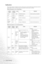 Page 3232  Additional Information  
Indicators
There are three indicators which show the status of the projector. Check the following for information about the 
indicator lights. If there is anything wrong, turn the projector off and contact your dealer. 
When the projector is in a normal state, ... 
When the projector is in an abnormal state, ... 
POWER 
(Green)POWER 
(Orange)LAMP STATE REMARK
Green Orange Red Initial the projector. Cannot accept any commands.
Off Orange
OffStandby mode.
OffFlashing...