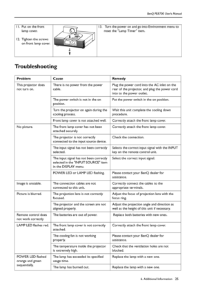 Page 256. Additional InformationBenQ PE8700 User’s Manual25
Troubleshooting
11. Put on the front 
lamp cover.
12. Tighten the screws 
on front lamp cover.13.  Turn the power on and go into Environment menu to 
reset the Lamp Timer item.
Problem Cause Remedy
This projector does 
not turn on.There is no power from the power 
cable.Plug the power cord into the AC inlet on the 
rear of the projector, and plug the power cord 
into to the power outlet.
The power switch is not in the on 
position.Put the power switch...