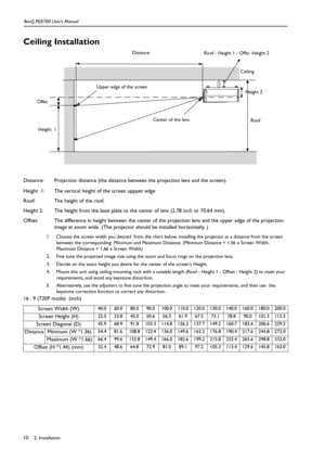 Page 102. Installation BenQ PE8700 User’s Manual10
Ceiling Installation
Distance: Projection distance (the distance between the projection lens and the screen).
Height 1: The vertical height of the screen uppper edge
Roof: The height of the roof.
Height 2: The height from the base plate to the center of lens (2.78 inch or 70.64 mm).
Offset:  The difference in height between the center of the projection lens and the upper edge of the projection 
image at zoom wide. (The projector should be installed...