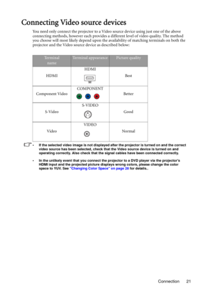 Page 21Connection 21
Connecting Video source devices
You need only connect the projector to a Video source device using just one of the above 
connecting methods, however each provides a different level of video quality. The method 
you choose will most likely depend upon the availability of matching terminals on both the 
projector and the Video source device as described below:
• If the selected video image is not displayed after the projector is turned on and the correct 
video source has been selected,...