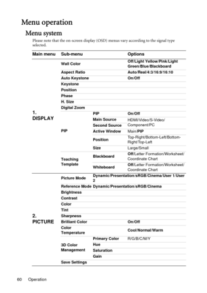 Page 60Operation 60
Menu operation
Menu system
Please note that the on-screen display (OSD) menus vary according to the signal type 
selected.
Main menu Sub-menu Options
1. 
DISPLAY
Wall ColorOff/Light Yellow/Pink/Light 
Green/Blue/Blackboard
Aspect Ratio Auto/Real/4:3/16:9/16:10
Auto Keystone On/Off
Keystone
Position
Phase
H. Size
Digital Zoom
PIPPIP On/Off
Main Source
HDMI/Video/S-Video/
Component/PC
Second Source
Active WindowMain/PIP
PositionTop-Right/Bottom-Left/Bottom-
Right/Top-Left
SizeLarge/Small...