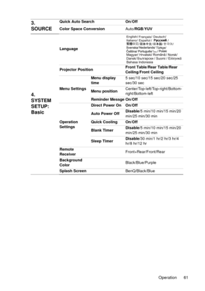 Page 61Operation 61
3. 
SOURCEQuick Auto Search On/Off
Color Space ConversionAuto/RGB/YUV
4. 
SYSTEM 
SETUP: 
Basic
Language
Projector PositionFront Table/Rear Table/Rear 
Ceiling/Front Ceiling
Menu SettingsMenu display 
time5 sec/10 sec/15 sec/20 sec/25 
sec/30 sec
Menu positionCenter/Top-left/Top-right/Bottom-
right/Bottom-left
Reminder Messge On/Off
Operation 
SettingsDirect Power On On/Off
Auto Power OffDisable/5 min/10 min/15 min/20 
min/25 min/30 min
Quick Cooling On/Off
Blank TimerDisable/5 min/10 min/15...