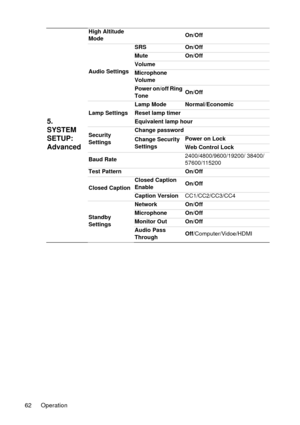 Page 62Operation 62
5. 
SYSTEM 
SETUP: 
Advanced
High Altitude 
ModeOn/Off
Audio SettingsSRS On/Off
Mute On/Off
Volume
Microphone 
Volume
Power on/off Ring 
ToneOn/Off
Lamp SettingsLamp Mode Normal/Economic
Reset lamp timer
Equivalent lamp hour
Security 
SettingsChange password
Change Security 
SettingsPower on Lock
Web Control Lock
Baud Rate2400/4800/9600/19200/ 38400/
57600/115200
Test Pattern On/Off
Closed CaptionClosed Caption 
EnableOn/Off
Caption VersionCC1/CC2/CC3/CC4
Standby 
SettingsNetwork On/Off...