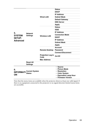 Page 63Operation 63 Note that the menu items are available when the projector detects at least one valid signal. If 
there is no equipment connected to the projector or no signal detected, limited menu items 
are accessible.
5. 
SYSTEM 
SETUP: 
AdvancedNetwork 
SettingsWired LANStatus
DHCP
IP Address
Subnet Mask
Default Gateway
DNS Server
Apply
Wireless LANStatus
SSID
IP Address
Connection Mode
DHCP
IP Address
Subnet Mask
Apply
Remote DesktopAccount
Password
Connect/Disconnect
Projection Log in 
CodeOn/Off
Mac...