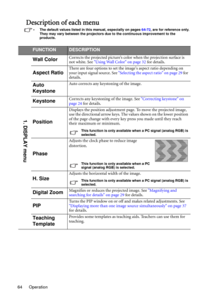 Page 64Operation 64
Description of each menu
• The default values listed in this manual, especially on pages 64-72, are for reference only. 
They may vary between the projectors due to the continuous improvement to the  
products.
FUNCTIONDESCRIPTION
Wall ColorCorrects the projected picture’s color when the projection surface is 
not white. See Using Wall Color on page 32 for details.
Aspect RatioThere are four options to set the images aspect ratio depending on 
your input signal source. See Selecting the...