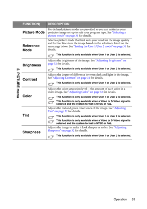 Page 65Operation 65
FUNCTION)DESCRIPTION
Picture ModePre-defined picture modes are provided so you can optimize your 
projector image set-up to suit your program type. See Selecting a 
picture mode on page 31 for details.
Reference 
Mode
Selects a picture mode that best suits your need for the image quality 
and further fine-tune the image based on the selections listed on the 
same page below. See Setting the User 1/User 2 mode on page 31 for 
details.
This function is only available when User 1 or User 2 is...