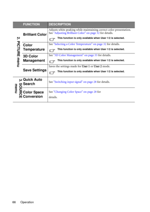 Page 66Operation 66
FUNCTIONDESCRIPTION
Brilliant Color
Adjusts white peaking while maintaining correct color presentation. 
See Adjusting Brilliant Color on page 32 for details.
This function is only available when User 1/2 is selected.
Color 
TemperatureSee Selecting a Color Temperature on page 32 for details.
This function is only available when User 1/2 is selected.
3D Color 
ManagementSee 3D Color Management on page 33 for details.
This function is only available when User 1/2 is selected.
Save Settings...