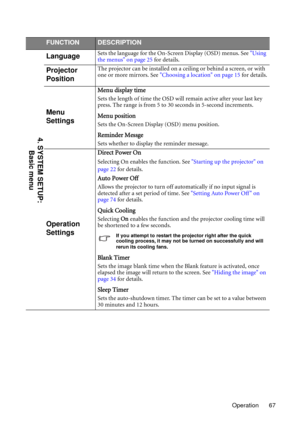 Page 67Operation 67
FUNCTIONDESCRIPTION
LanguageSets the language for the On-Screen Display (OSD) menus. See Using 
the menus on page 25 for details.
Projector 
PositionThe projector can be installed on a ceiling or behind a screen, or with 
one or more mirrors. See Choosing a location on page 15 for details.
Menu 
Settings
Menu display time
Sets the length of time the OSD will remain active after your last key 
press. The range is from 5 to 30 seconds in 5-second increments.
Menu position
Sets the On-Screen...