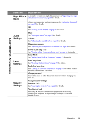 Page 69Operation 69
FUNCTIONDESCRIPTION
High Altitude 
ModeA mode for operation in high altitude areas. See Operating in a high 
altitude environment on page 35 for details.
Audio 
Settings
Allows you to enter the audio setting menu. See Adjusting the sound 
on page 35 for details.
SRS
See Turning on/off the SRS on page 36 for details.
Mute
See Muting the sound on page 35 for details.
Volume
See Adjusting the sound level on page 35 for details.
Microphone volume
See Adjusting the microphone’s sound level on...
