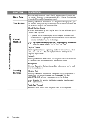 Page 70Operation 70
FUNCTIONDESCRIPTION
Baud RateSelects a baud rate that is identical with your computer’s so that you 
can connect the projector using a suitable RS-232 cable. This function 
is intended for qualified service personnel.
Test PatternSelecting On enables the function and the projector displays the grid 
test pattern. It helps you adjust the image size and focus and check that 
the projected image is free from distortion.
Closed 
Caption
Closed Caption Enable
Activates the function by selecting...