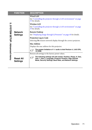 Page 71Operation 71
FUNCTIONDESCRIPTION
Network 
Settings
Wired LAN
See Controlling the projector through a LAN environment on page 
39 for details.
Wireless LAN
See Controlling the projector through a LAN environment on page 
39 for details.
Remote Desktop
See Displaying image through Q Presenter on page 49 for details.
Projection Log in Code
Selecting On ensures network display through the correct projector.
Mac Address
Displays the mac address for this projector.
The system limitation of 1:1 audio is Intel...