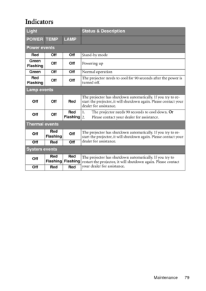 Page 79Maintenance 79
Indicators
LightStatus & Description
POWERTEMPLAMP
Power events
Red Off OffStand-by mode
Green
FlashingOff OffPowering up
Green Off OffNormal operation
Red 
FlashingOff OffThe projector needs to cool for 90 seconds after the power is 
turned off.
Lamp events
Off Off RedThe projector has shutdown automatically. If you try to re-
start the projector, it will shutdown again. Please contact your 
dealer for assistance.
Off OffRed 
Flashing1. The projector needs 90 seconds to cool down. Or
2....