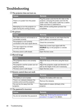 Page 80Troubleshooting 80
Troubleshooting
The projector does not turn on.
No picture
Blurred image
Remote control does not work
The password is incorrect
CauseRemedy
There is no power from the power 
cable.Plug the power cord into the AC inlet on the 
projector, and plug the power cord into the 
power outlet. If the power outlet has a switch, 
make sure that it is switched on.
Attempting to turn the projector on 
again during the cooling process.Wait until the cooling down process has 
completed.
CauseRemedy...