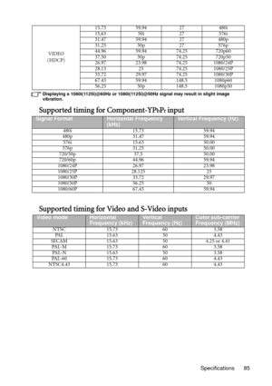 Page 85Specifications 85
Displaying a 1080i(1125i)@60Hz or 1080i(1125i)@50Hz signal may result in slight image 
vibration.
Supported timing for Component-YPbPr input
Supported timing for Video and S-Video inputs
VIDEO
(HDCP)15.73 59.94 27 480i
15.63 50i 27 576i
31.47 59.94 27 480p
31.25 50p 27 576p
44.96 59.94 74.25 720p60
37.50 50p 74.25 720p50
26.97 23.98 74.25 1080/24P
28.13 25 74.25 1080/25P
33.72 29.97 74.25 1080/30P
67.43 59.94 148.5 1080p60
56.25 50p 148.5 1080p50
Signal FormatHorizontal Frequency...