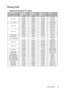 Page 83Specifications 83
Timing chart
Supported timing for PC input
ResolutionHorizontal 
Frequency 
(kHz)Ve r t i ca l  
Frequency 
(Hz)Pixel 
Frequency 
(MHz)Mode
640 x 48031.469 59.940 25.175 VGA_60
37.861 72.809 31.500 VGA_72
37.500 75.000 31.500 VGA_75
43.269 85.008 36.000 VGA_85
720 x 400 31.469 70.087 28.3221 720 x 400_70
800 x 60037.879 60.317 40.000 SVGA_60
48.077 72.188 50.000 SVGA_72
46.875 75.000 49.500 SVGA_75
53.674 85.061 56.250 SVGA_85
1024 x 76848.363 60.004 65.000 XGA_60
56.476 70.069 75.000...