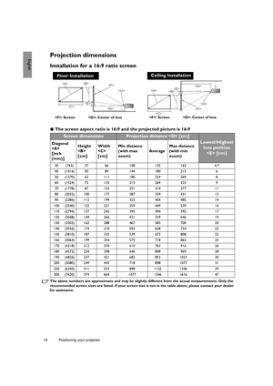 Page 1414 Positioning your projector  
EnglishProjection dimensions
Installation for a 16:9 ratio screen
 The screen aspect ratio is 16:9 and the projected picture is 16:9
The above numbers are approximate and may be slightly different from the actual measurements. Only the 
recommended screen sizes are listed. If your screen size is not in the table above, please contact your dealer 
for assistance.
Screen dimensionsProjection distance  [cm]
Lowest/Highest 
lens position 
 [cm]Diagonal

[inch 
(mm)]Height...