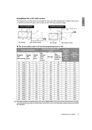 Page 15  15
  Positioning your projector
EnglishInstallation for a 4:3 ratio screen
The illustrations and table below are provided for those users who already have 4:3 aspect ratio screens 
or intend to purchase 4:3 aspect ratio screens to view 16:9 ratio projected images.
 The screen aspect ratio is 4:3 and the projected picture is 16:9
The above numbers are approximate and may be slightly different from the actual measurements. Only the 
recommended screen sizes are listed. If your screen size is not in the...