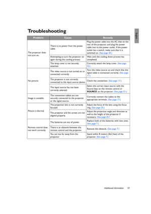 Page 57  57
  Additional information
EnglishTroubleshooting
ProblemCauseRemedy
The projector does 
not turn on.There is no power from the power 
cable.Plug the power cable into the AC inlet on the 
rear of the projector, and plug the power 
cable into to the power outlet. If the power 
outlet has a switch, make sure that it is 
switched on. (See page 20.)
Attempting to turn the projector on 
again during the cooling process.Wait until the cooling down process has 
completed.
The lamp cover is not securely...